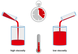 在相同溫度下的高粘度流體流動比低粘度流體更慢。