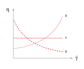 1 ...牛頓液體| 2 ...剪切稀化物質| 3 ...剪切增稠物質 粘度功能:1 ...牛頓液體| 2 ...剪切稀化物質| 3 ...剪切增稠物質