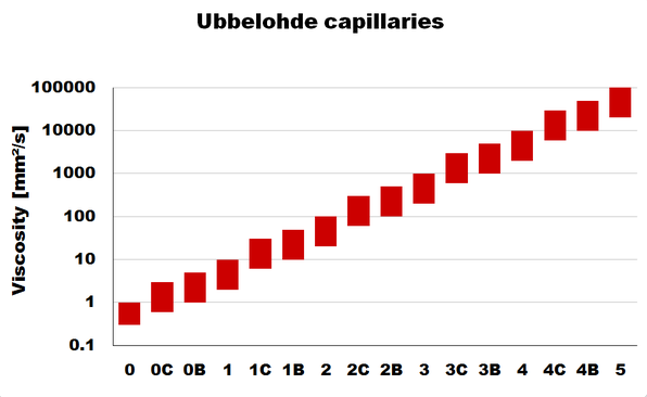 測量烏氏毛細血管范圍